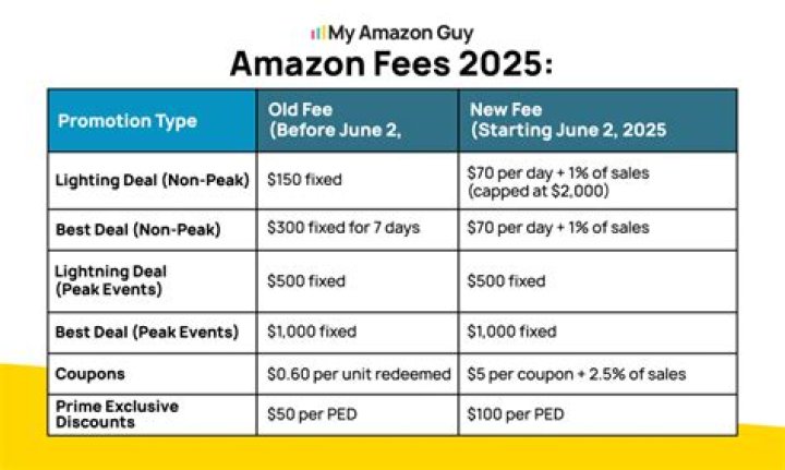 Amazon Advertising Fees