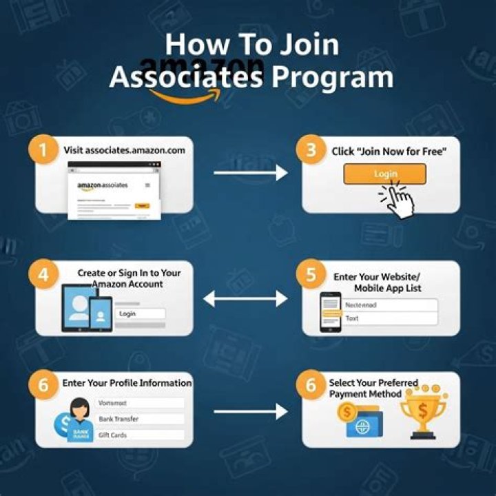 Amazon Associates Program Eligibility Guidelines