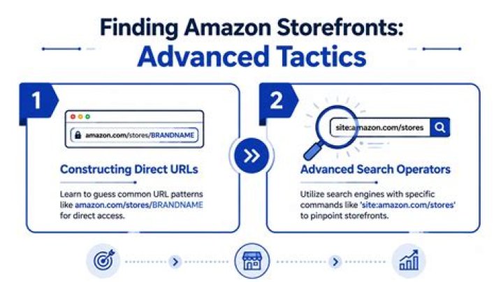 Amazon Direct Linking