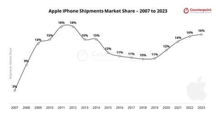Apple market trends