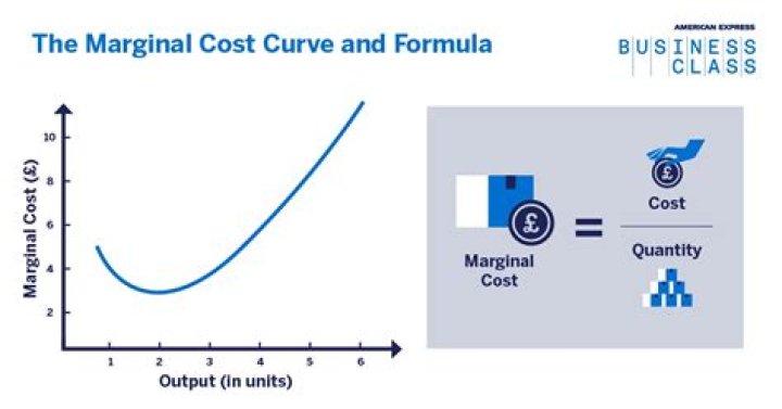 applying marginal cost analysis