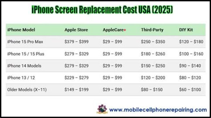 average cost to replace iphone battery