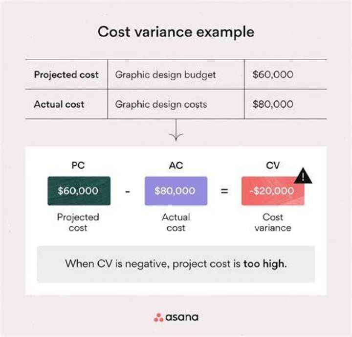 cost variation calculation