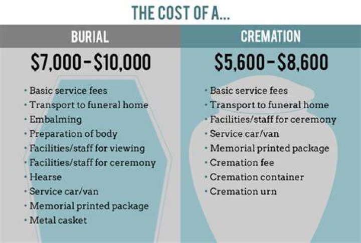 cremation vs. burial costs cremation vs. burial costs