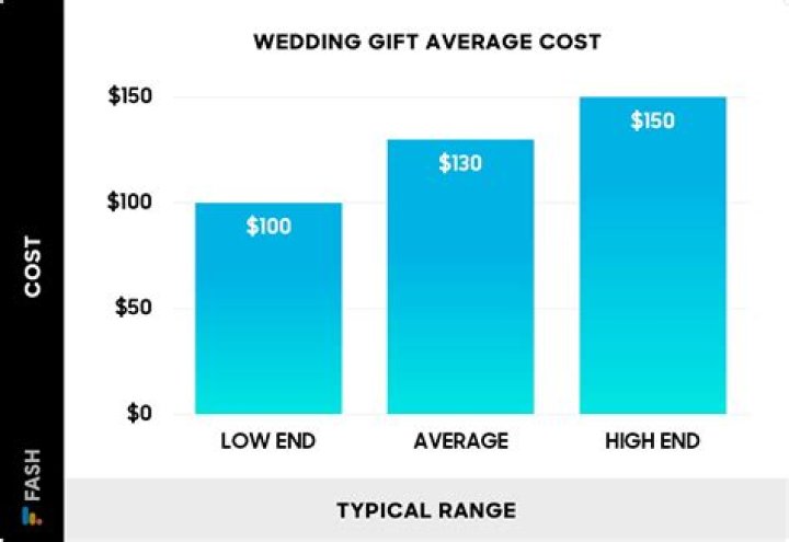 determining wedding gift cost