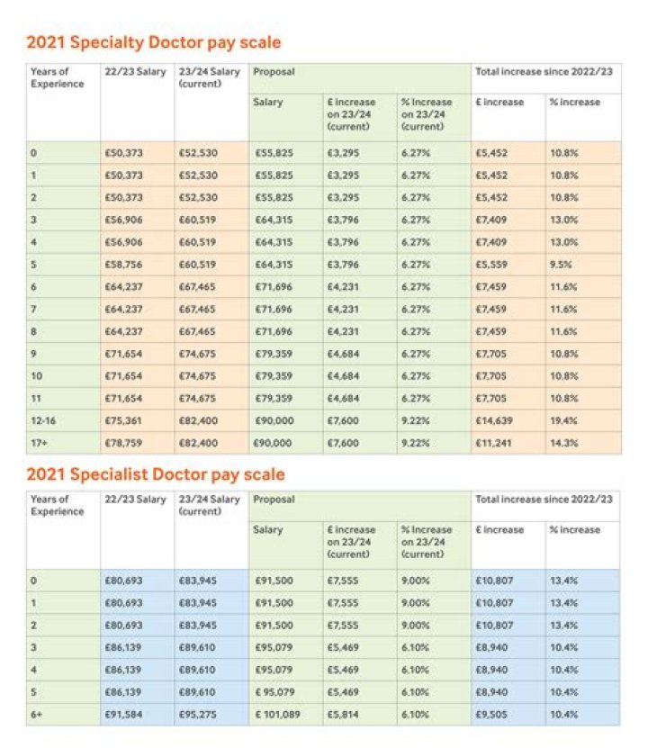 doctor pay scale