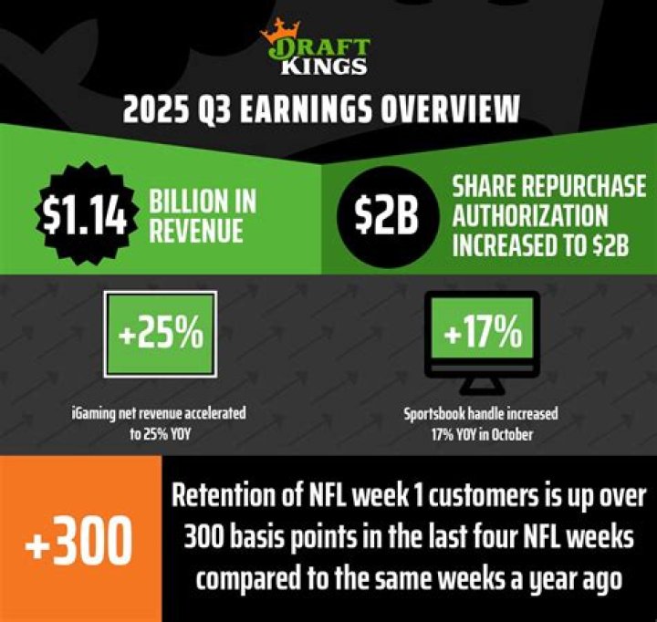 DraftKings Growth and Expansion