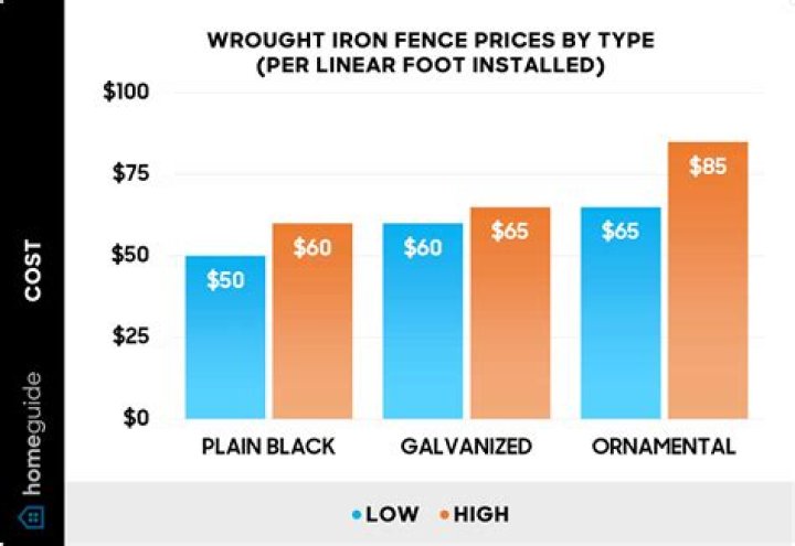 fencing costs per linear foot