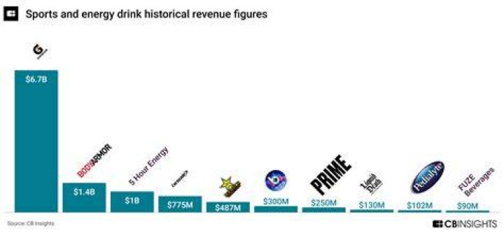 gatorade net worth