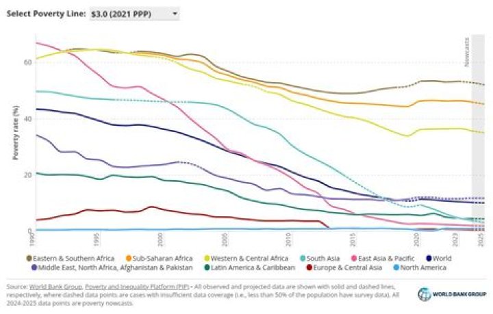 global poverty global poverty