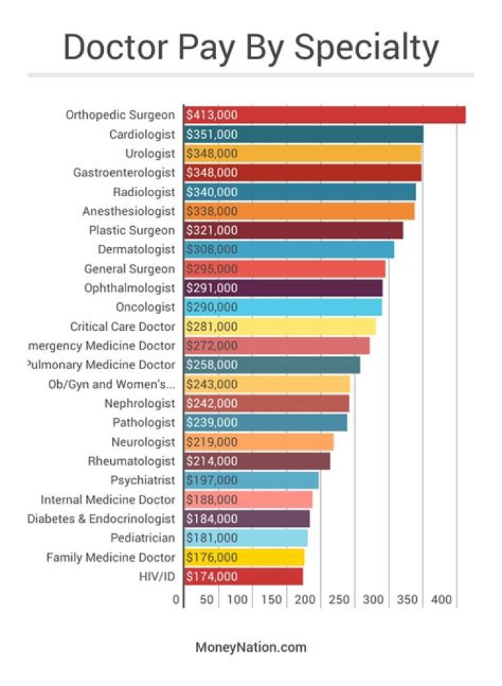 how much money do doctors make