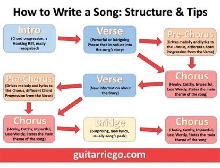 How to Write a Song Introduction | 10 Examples from 2021 Grammy Nominated Songs! - Black Habits
