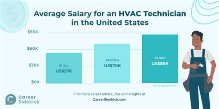 hvac technician income hvac technician income
