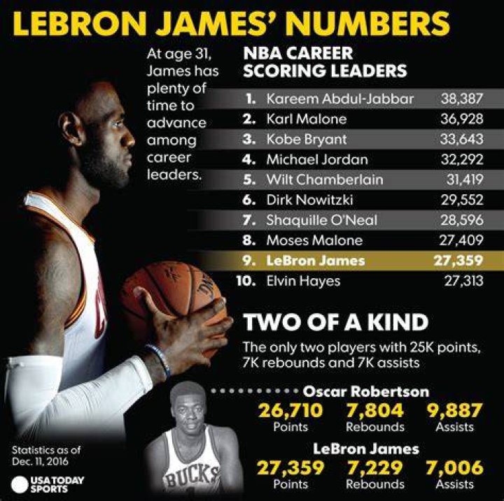 LeBron James career records LeBron James career records