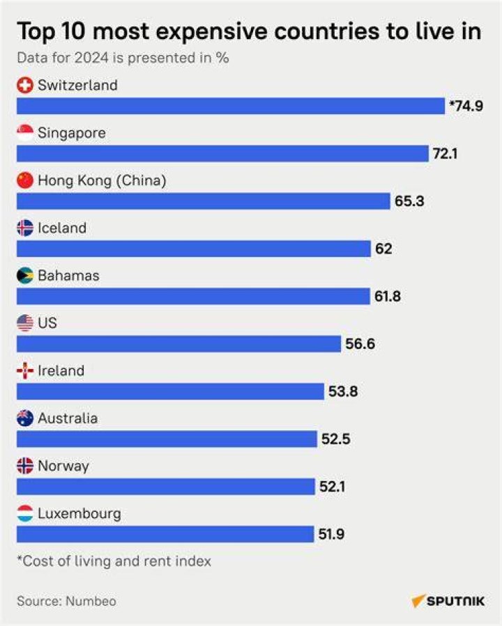 most expensive countries to live in