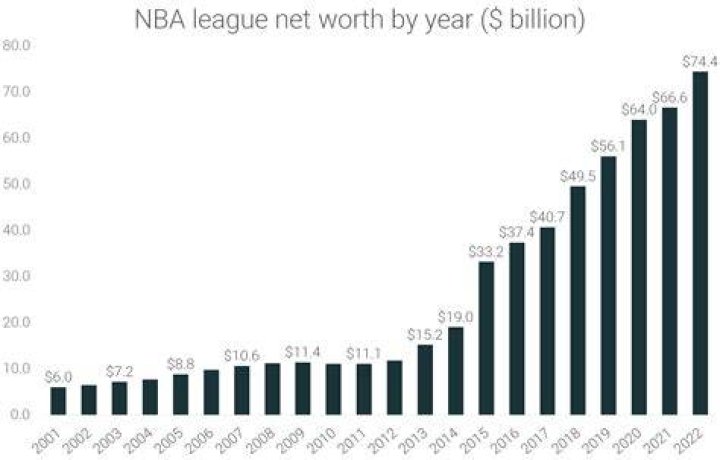 nba net worth nba net worth