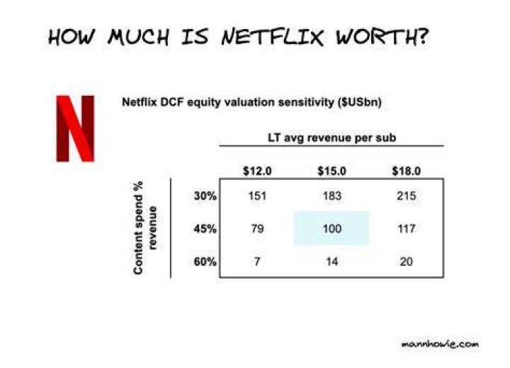 Netflix Valuation Measures