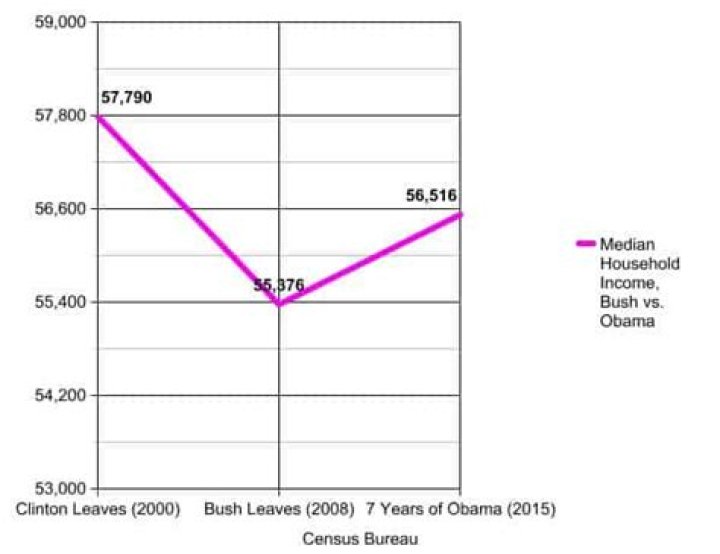 obama income obama income