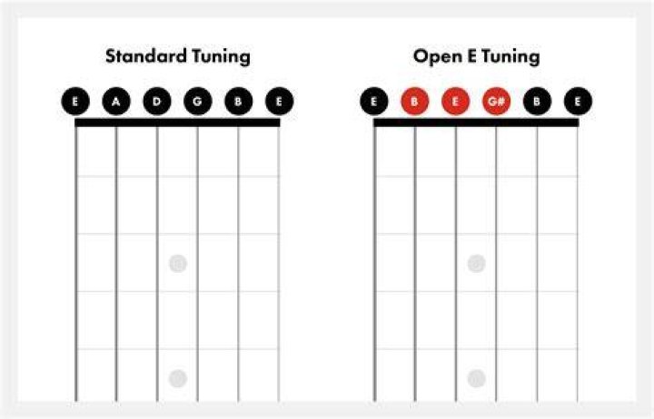 Open E Tuning using ZZ Top Slide Guitar (LIVE) | Guitar Tuning | Fender Play - rock songs played in open e tuning