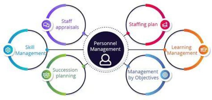 Personnel management Personnel management