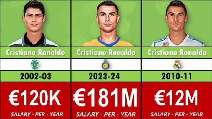 Ronaldo Career Earnings Ronaldo Career Earnings