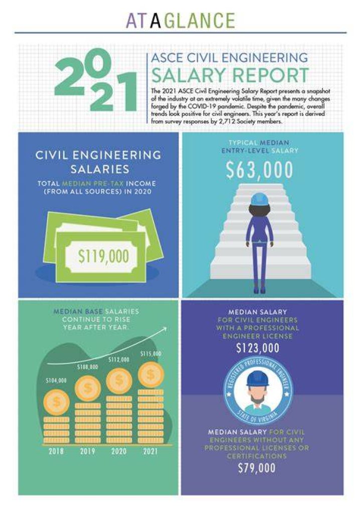 Salary and Earnings