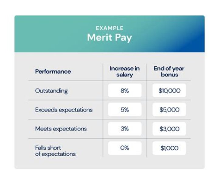 target employee compensation
