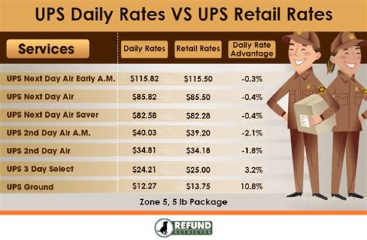 UPS Overnight Shipping Cost UPS Overnight Shipping Cost