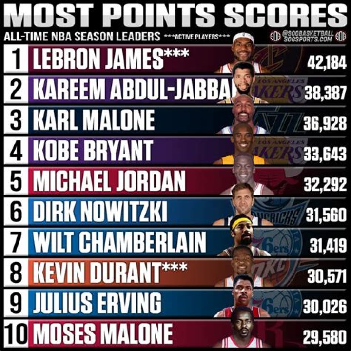 who scored the most points in the nba who scored the most points in the nba